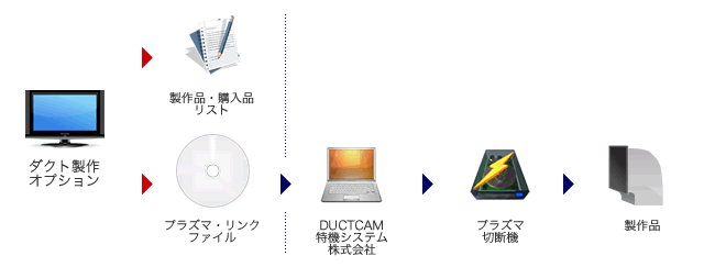 ダクト製作の流れ