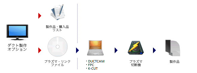 ダクト製作の流れ