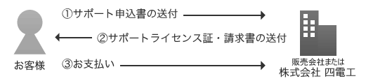 ご契約までの流れ