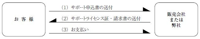 ご契約までの流れ