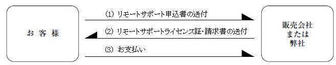 ご契約までの流れ